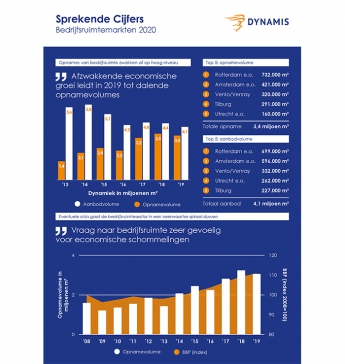 Sprekende Cijfers Bedrijfsruimtemarkten 2020