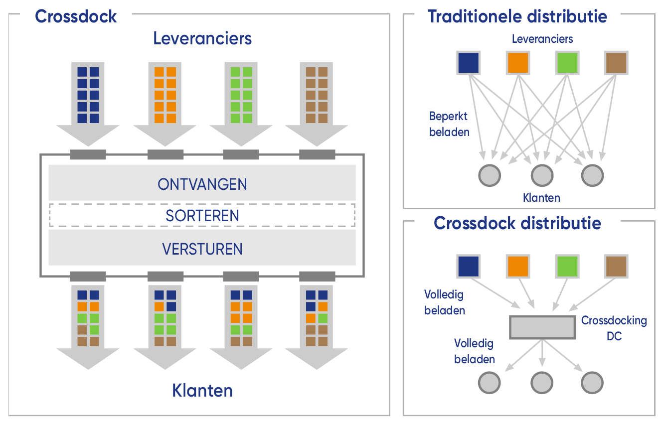 Schematische weergave crossdock distributie